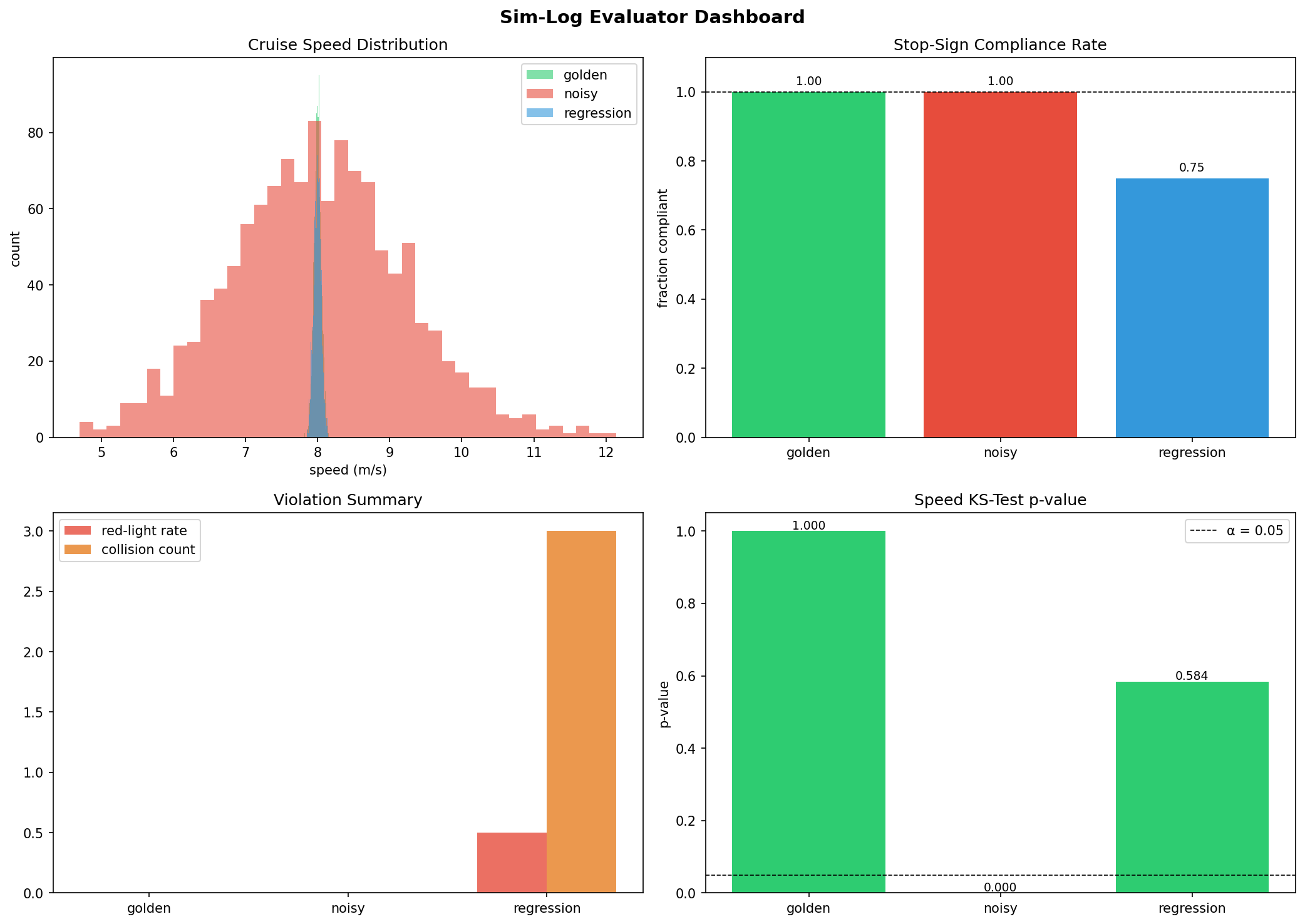 P1 4-panel dashboard: speed histogram, stop compliance bar, violation summary, KS p-value