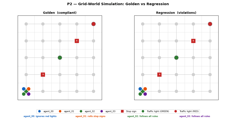 P2 animated grid-world — golden vs regression agent trajectories