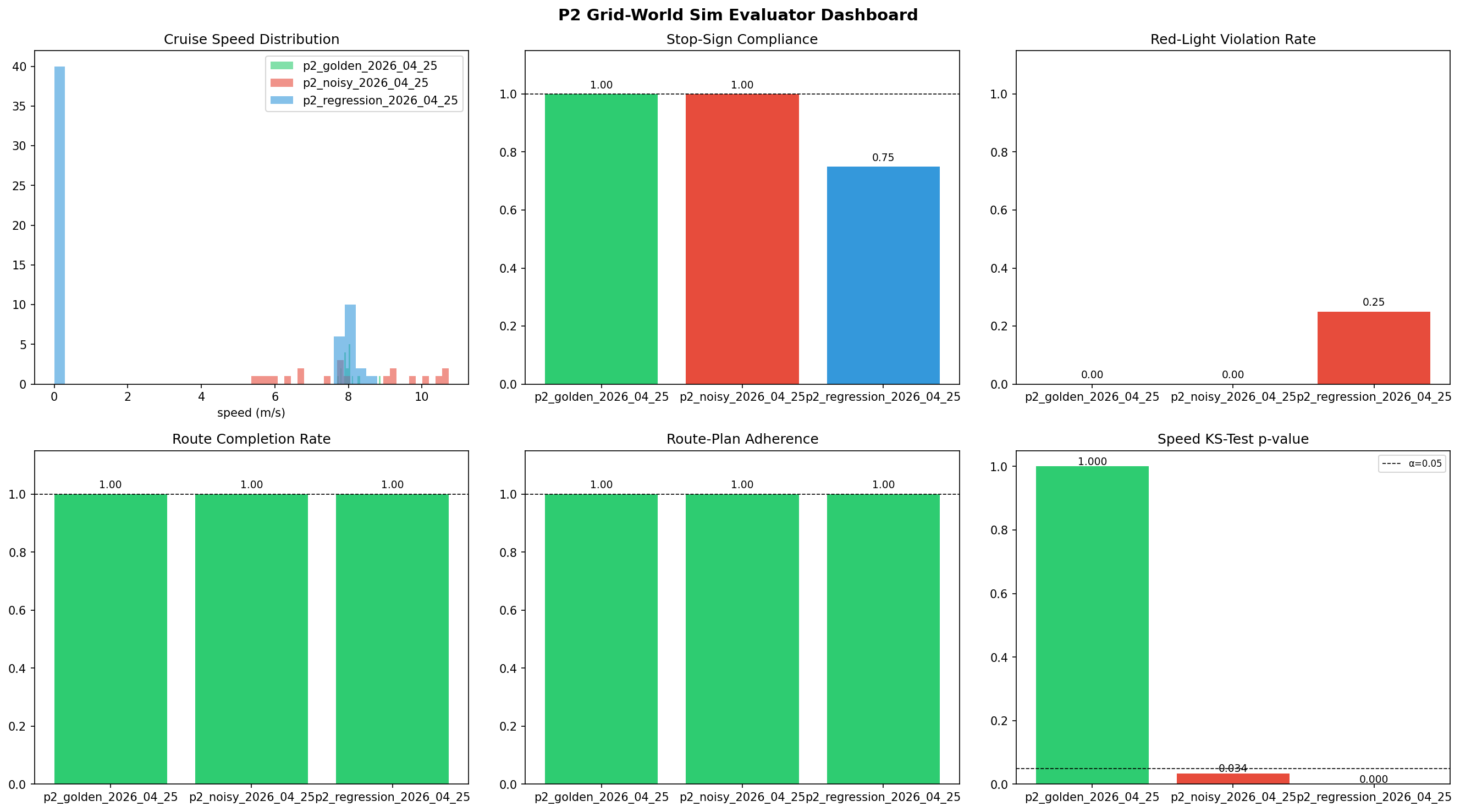 P2 grid-world simulator dashboard — 6-metric evaluation
