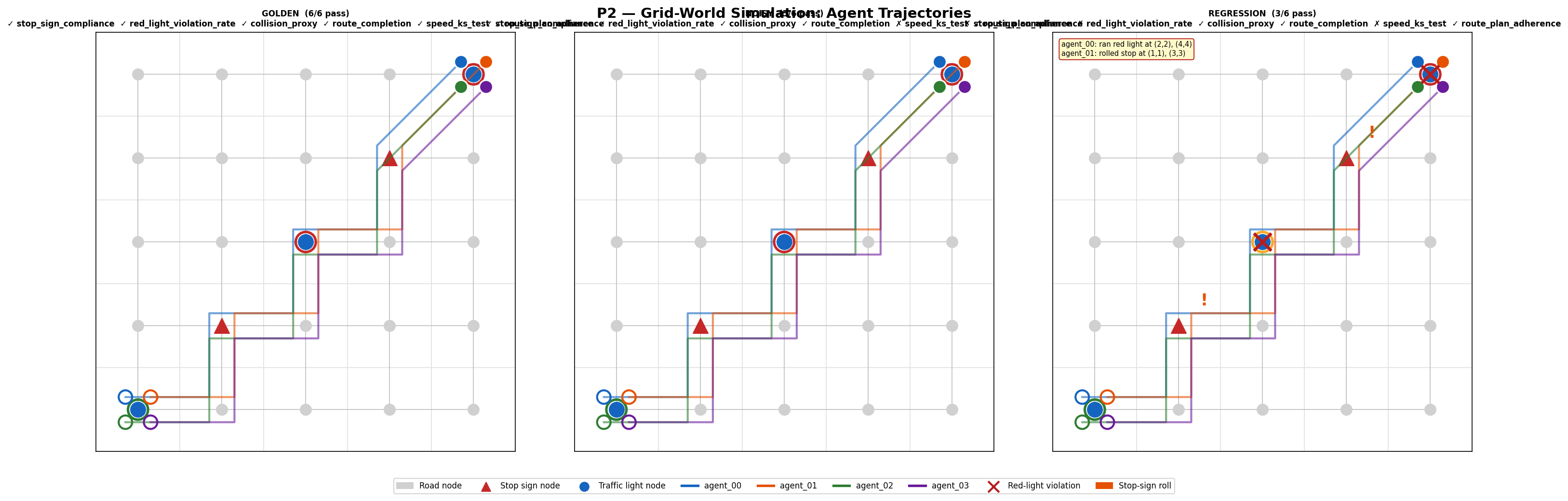 P2 static grid-world — 3 panels: golden, noisy, regression