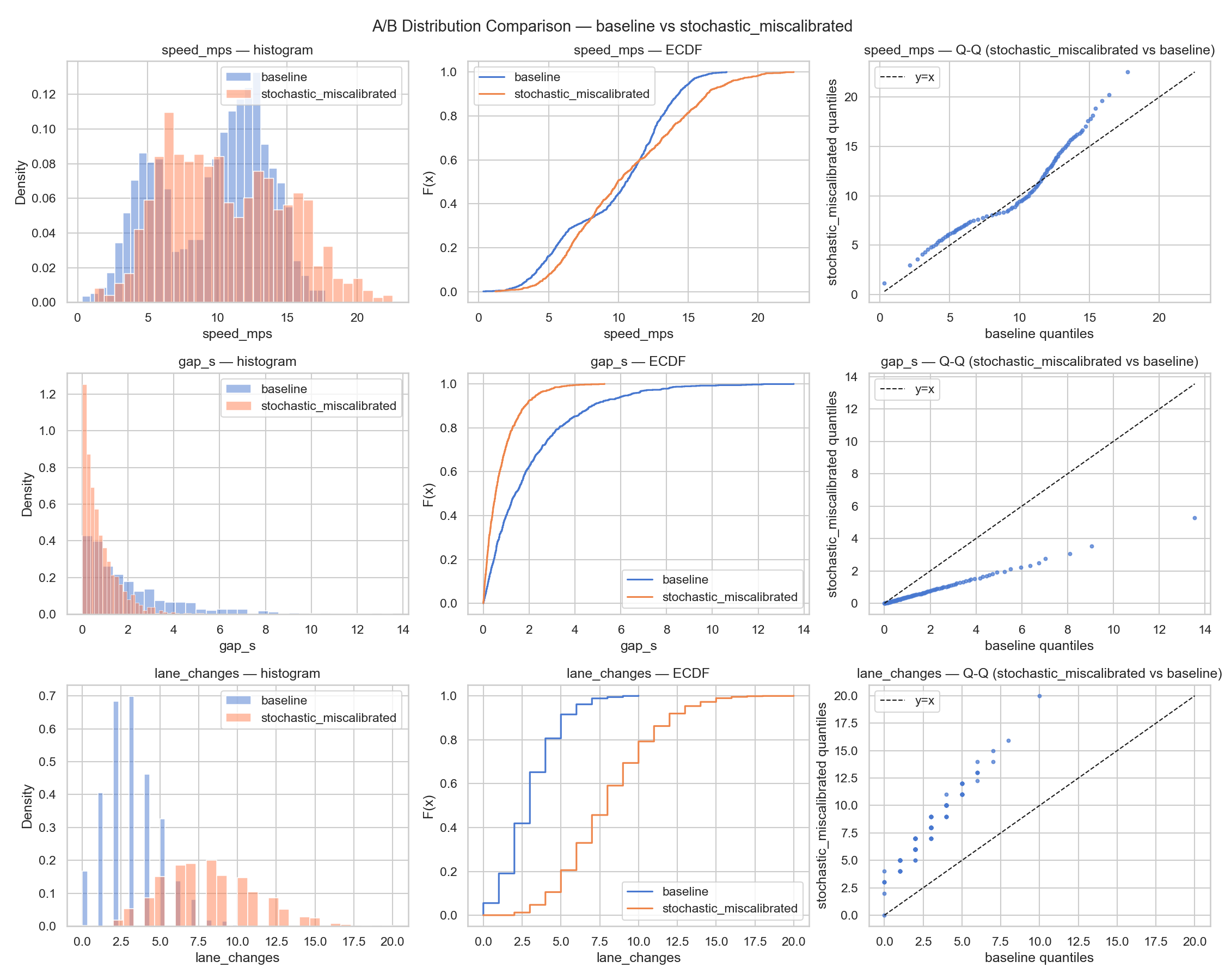 Miscalibrated stochastic generator — statistical test results