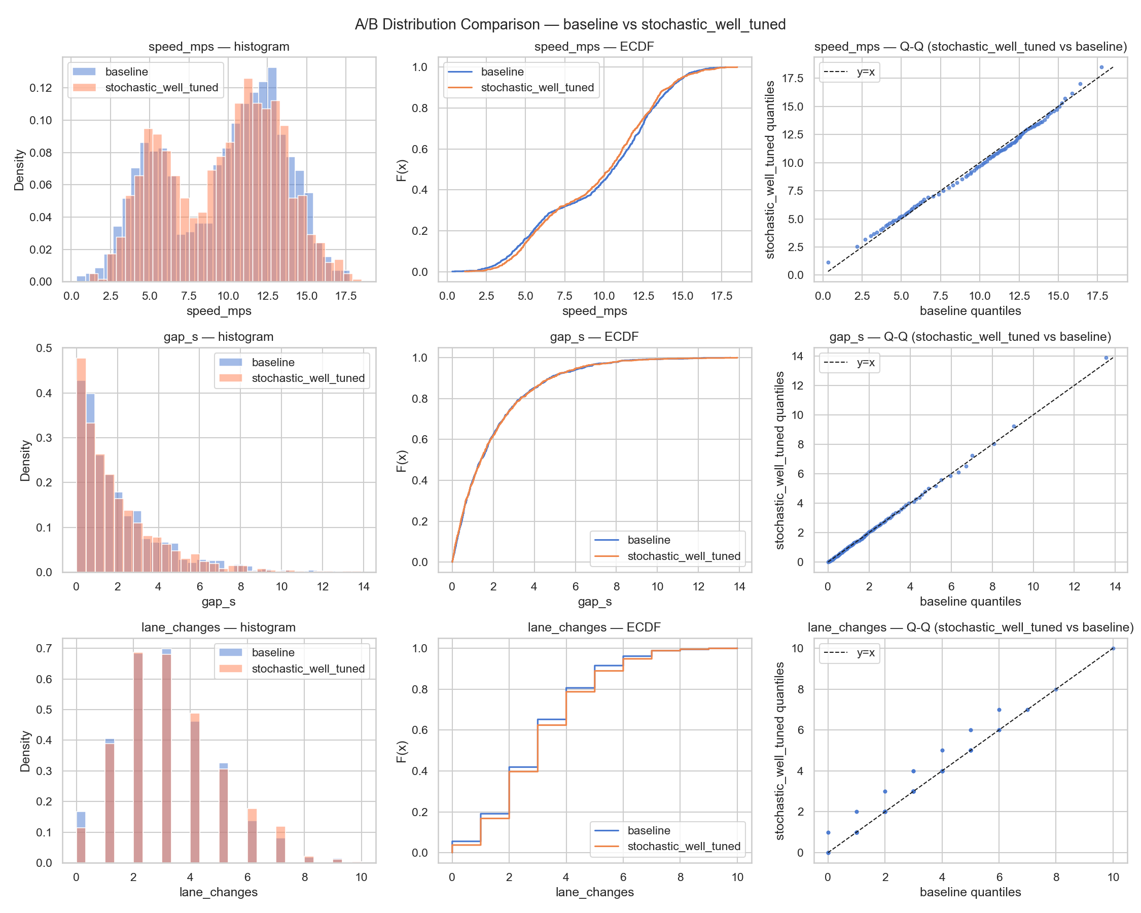 Well-tuned stochastic generator — statistical test results